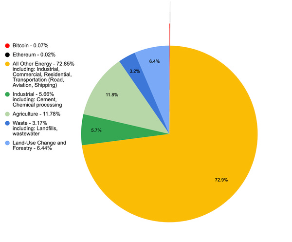 Total CO2 and distribution by sector from 2017