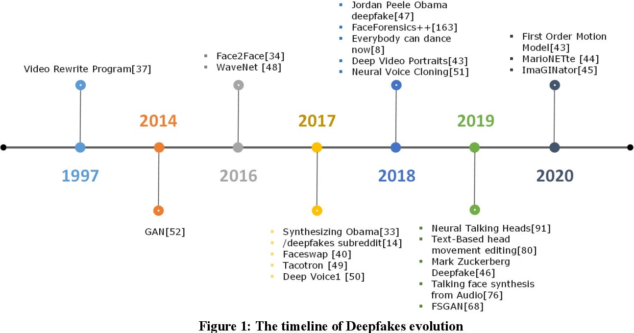 Timeline of Deepfakes' Development