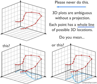 3-D graphs are ambiguous without a projection. Each point has a whole ine of possible 3-D locations.