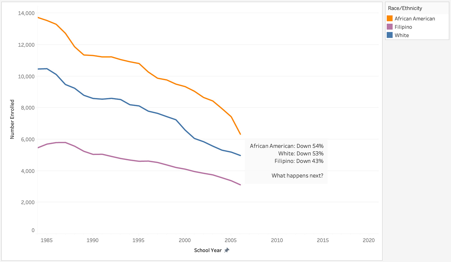Chart showing African American, White, and Filipino enrollment falling 43-54% between 1984 and 2006