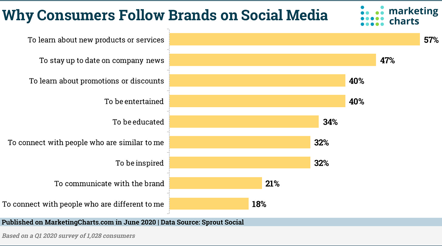 SproutSocial Why Consumers Follow Brands on Social Media Jun2020