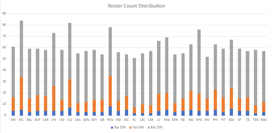excel table showing roster count distribution by cap charge groupings