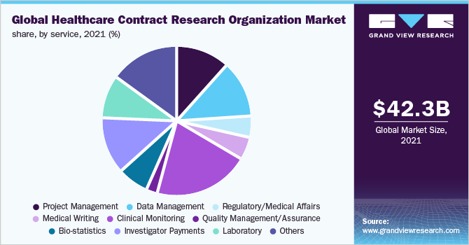 Healthcare Contract Research Organization Market Report, 2030