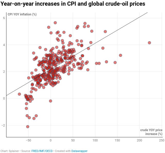 Scatter plot of year-on-year increases in CPI and global crude-oil prices, with upward sloping trendline
