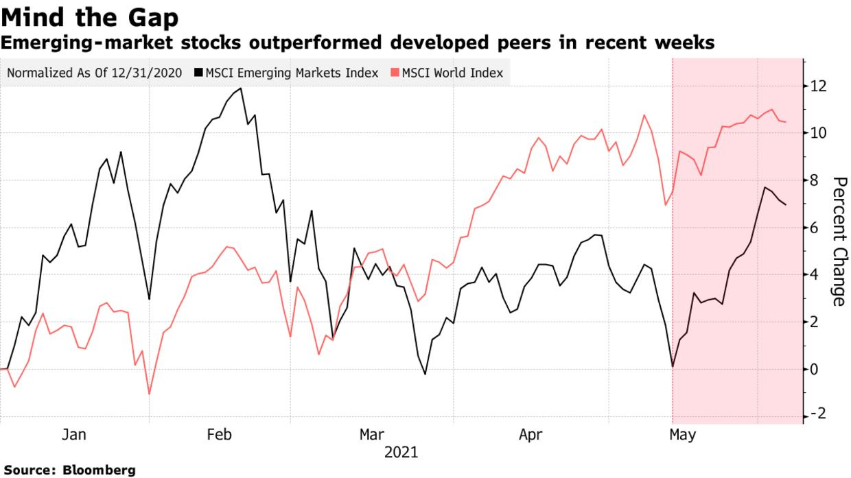 Emerging-market stocks outperformed developed peers in recent weeks