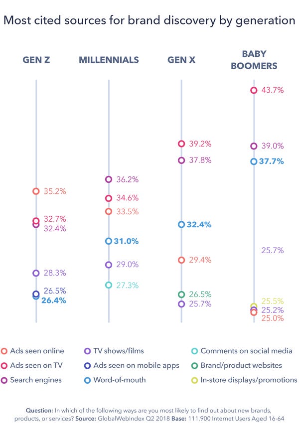 Word of Mouth & Product Discovery - Credit: GlobalWebIndex