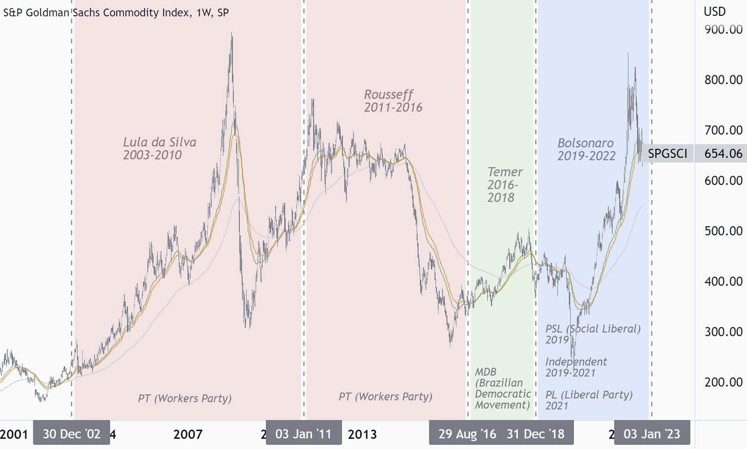 GSCI: Goldman Sachs Commodity Index