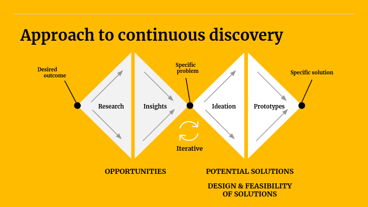 Continuous discovery workshop - Andrea Nicole Jezovit