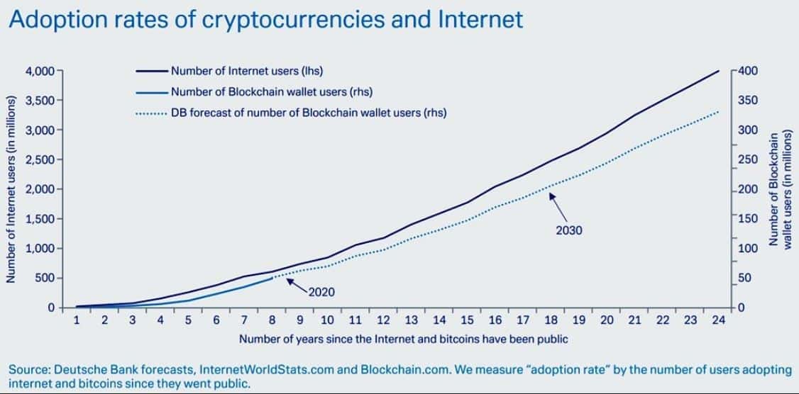 Deutsche Bank Sees How The Internet Compares To Blockchain Technology