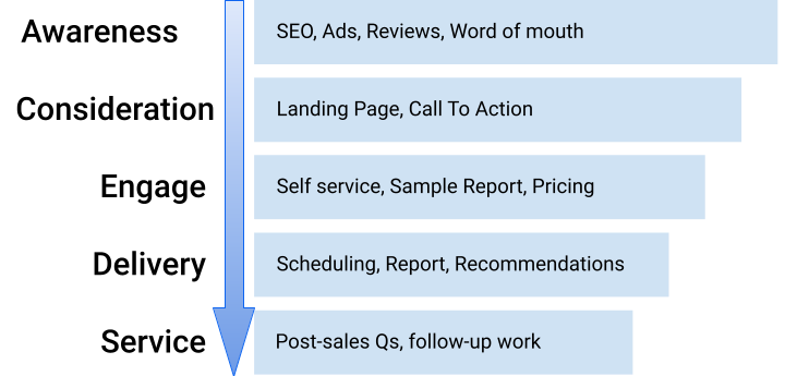 Breaking down the Customer Acquisition Funnel in a lower to higher level