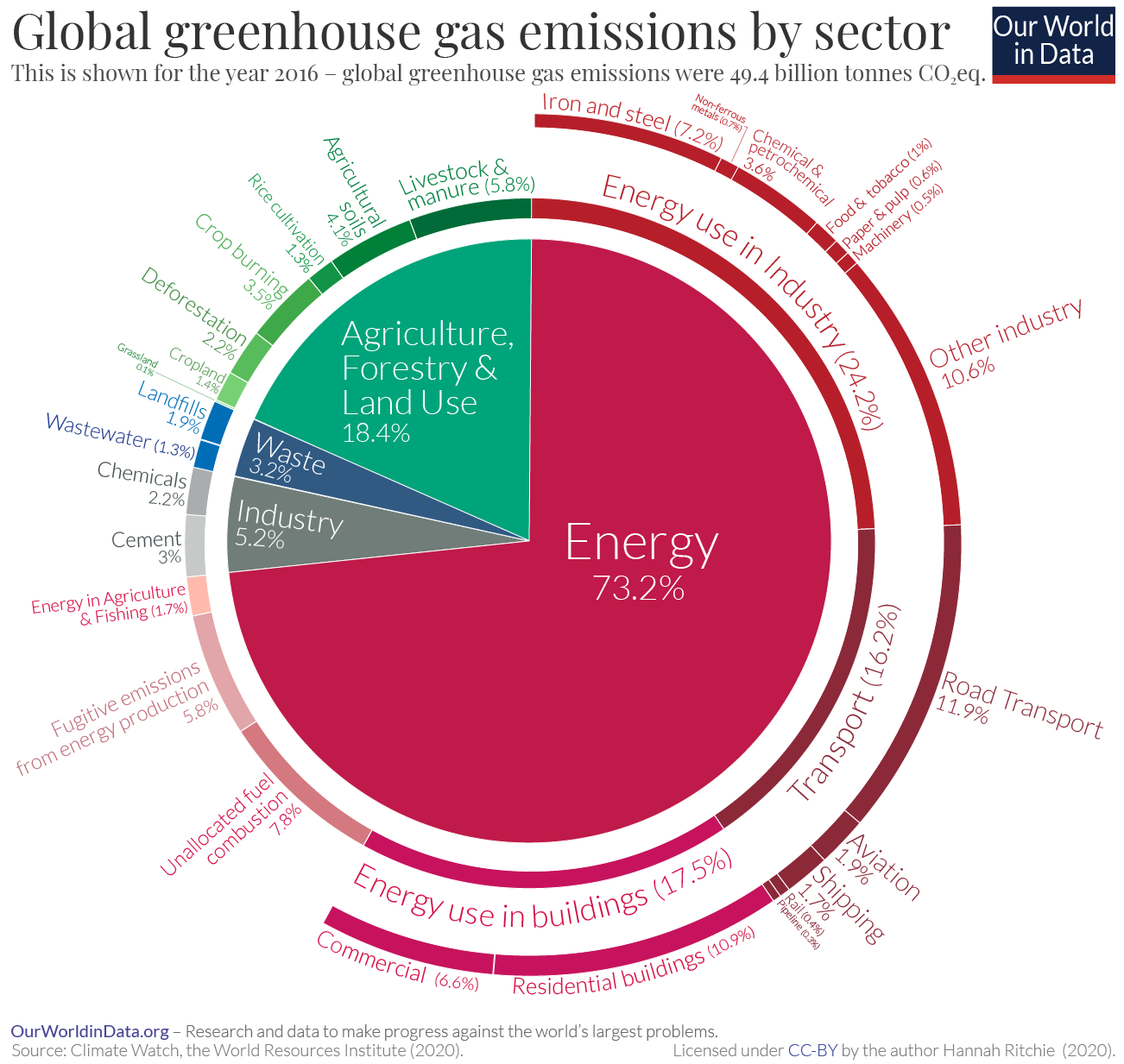 CO2 Emissions by Sector