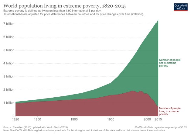 Graph showing growth of population and decline in poverty since 1820.