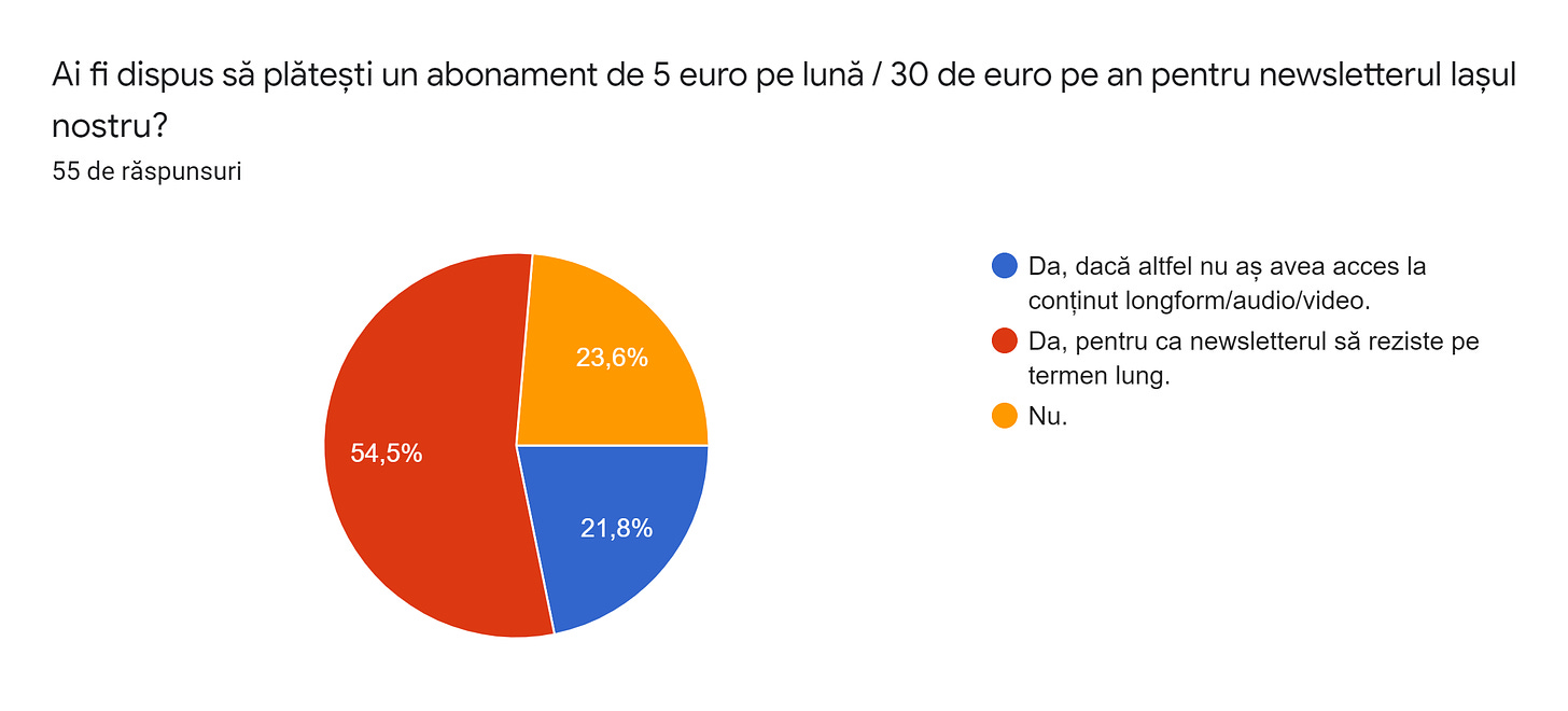 Diagramă a răspunsurilor din Formulare. Titlul întrebării: Ai fi dispus să plătești un abonament de 5 euro pe lună / 30 de euro pe an pentru newsletterul Iașul nostru?. Numărul de răspunsuri: 55 de răspunsuri.