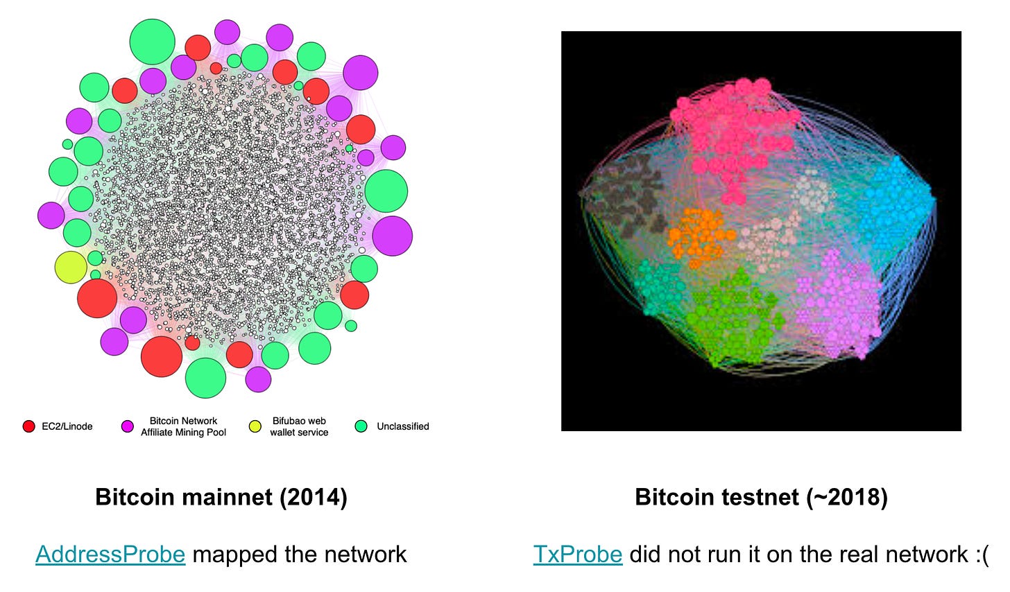 Historical attempts at mapping Bitcoin's topology