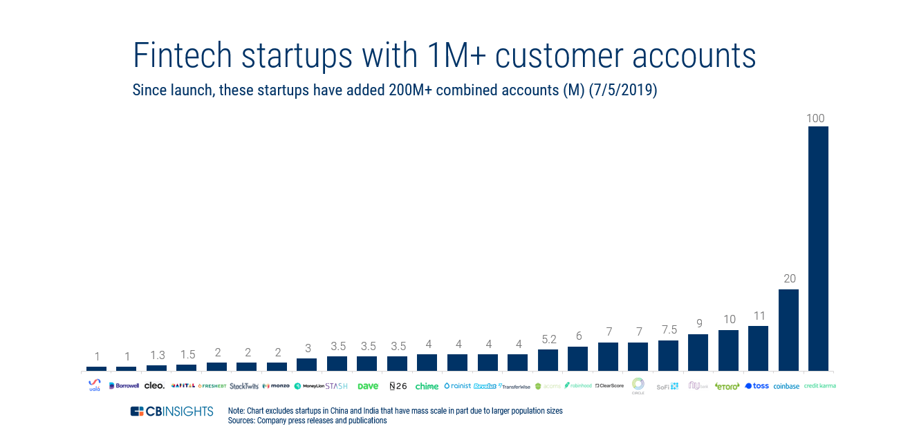 1M Users & Growing: 20+ Fintech Startups That Have Crossed The 1 Million  Account Mark — And How They Got There - CB Insights Research