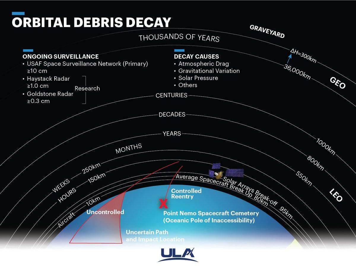 Tory Bruno on Twitter: &quot;I&#39;ve been asked lots of questions recently about  the decay of orbital debris. So, here&#39;s a handy infographic to slake your  curiosity.… https://t.co/NwJnhAHH35&quot;