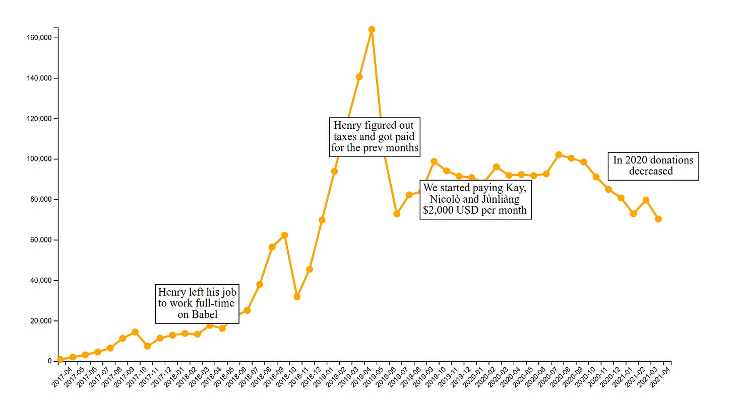 Chart showing our OpenCollective balance decreasing since mid 2020