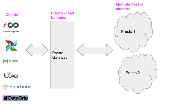 Presto Infrastructure at Lyft - Lyft Engineering