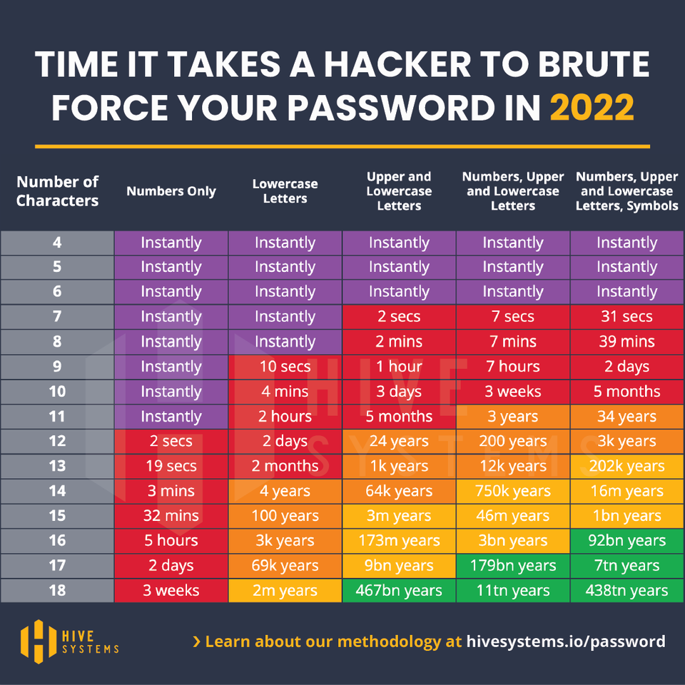 r/dataisbeautiful - [OC] I updated our famous password table for 2022