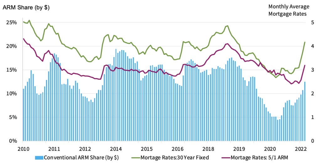 Figure 1: Comparing the ARM Share with Mortgage Rates: Jan 2010 to March 2022