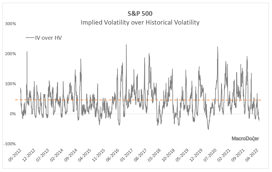 S&P 500, Implied Volatility over Historical Volatility, 2012-2022, Last 10 Years