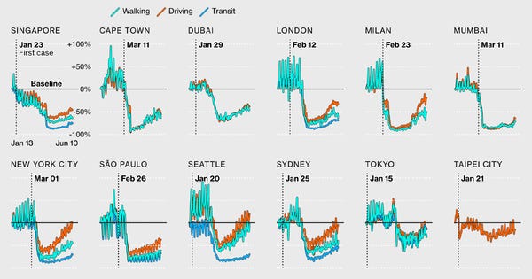 Global data reveals inequality of pandemic travel.