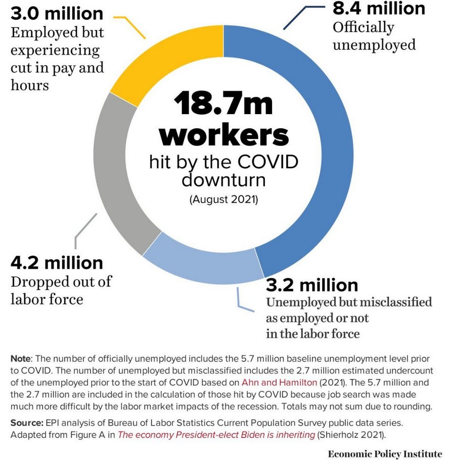 Economic Policy Institute chart showing 18.7 million workers still impacted by COVID downturn