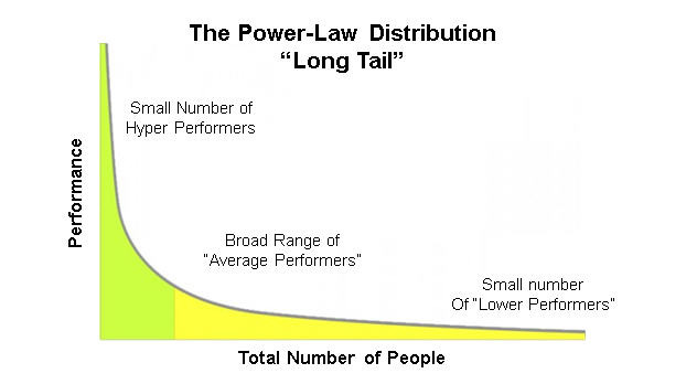Performance Management: The Problem With The Bell Curve ...