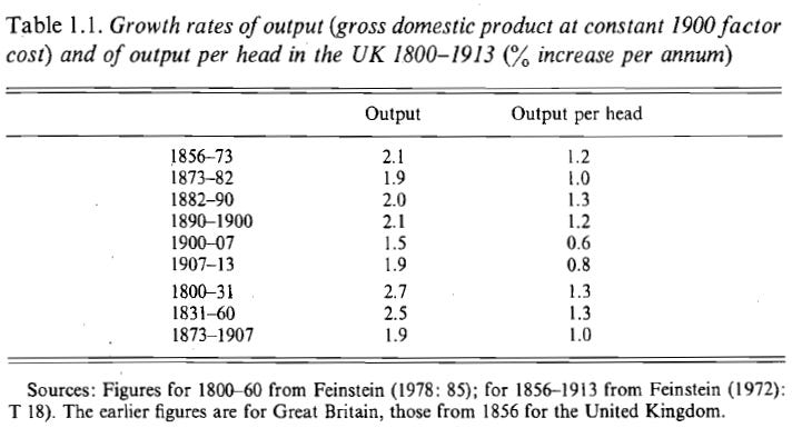 The Economic History of Britain since 1700 - Volume 2 - 1860 to the 1970's (Floud, McCloskey, 1981) Table 1.1