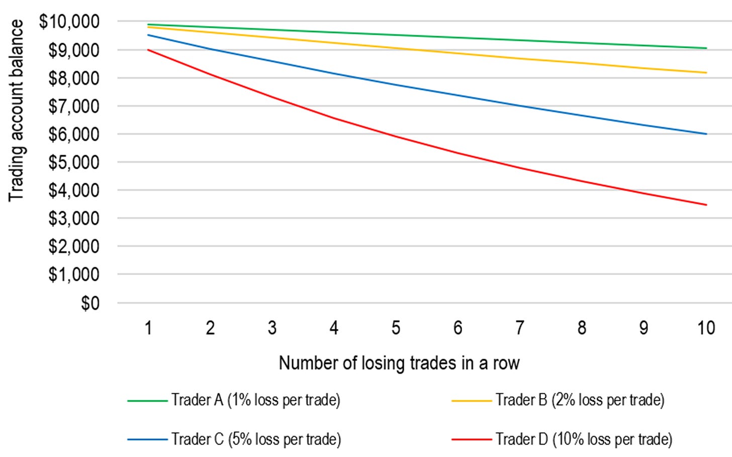 Account balance of traders starting with $10,000 after taking X number of losses in a row.