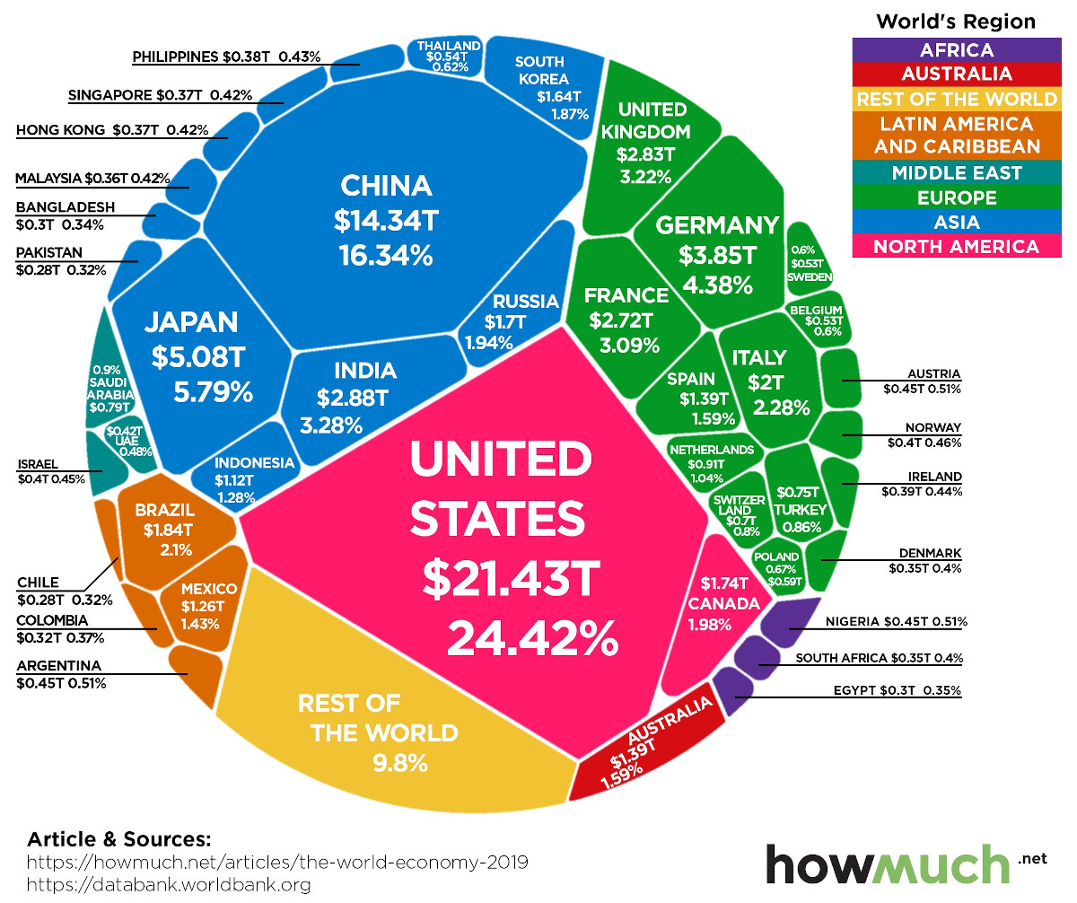 World Economy 2019 $88 Trillion