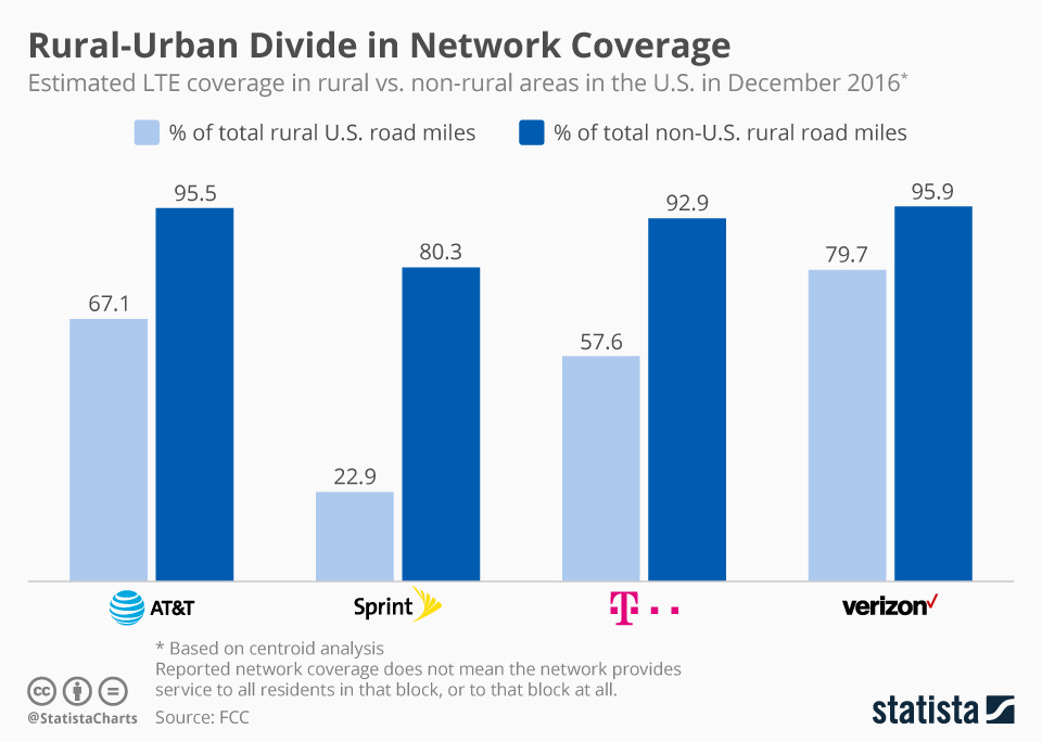 Infographic: Rural-Urban Divide in Network Coverage | Statista