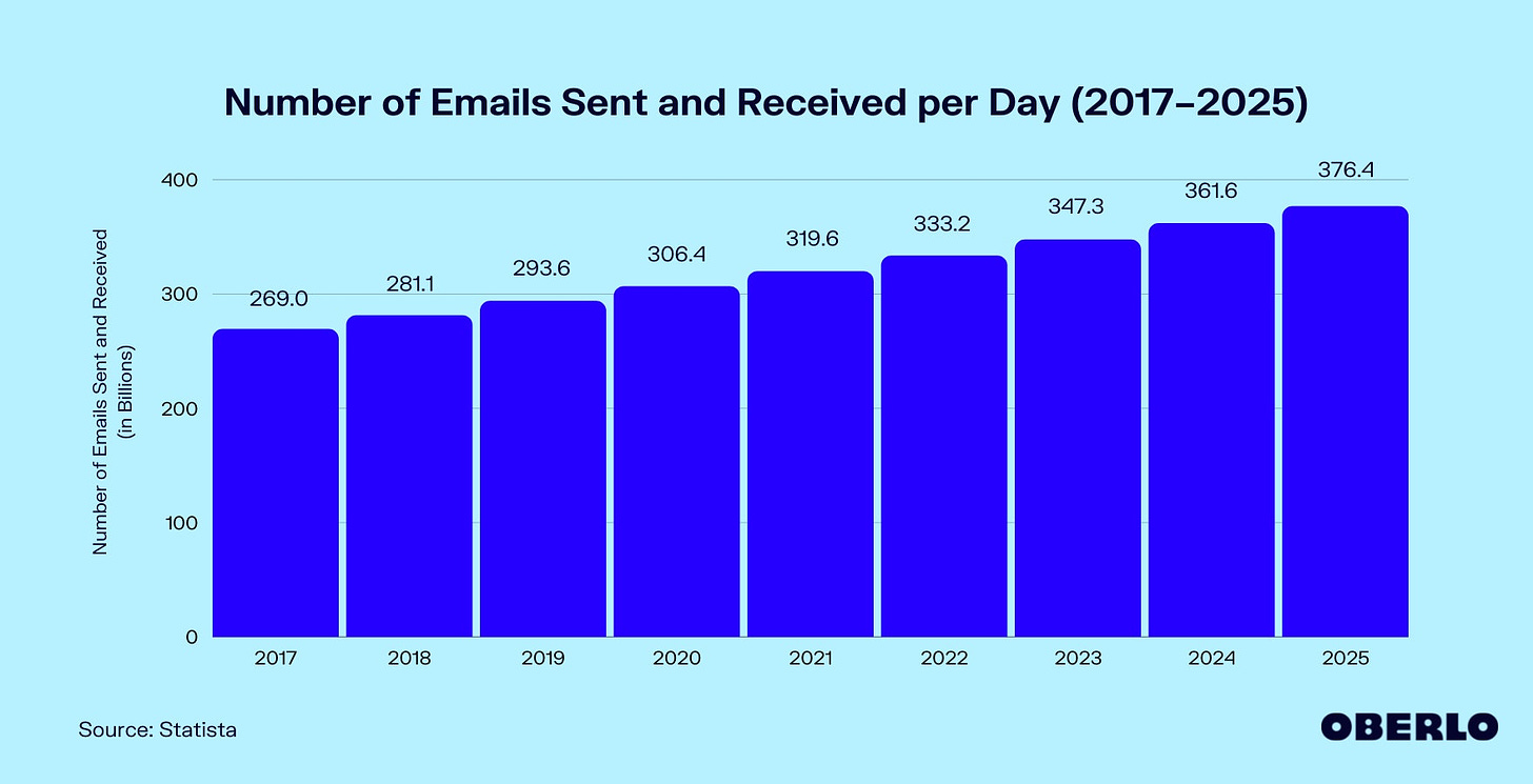 How Many Emails Are Sent Per Day? (2017–2025) | Oberlo