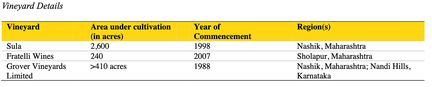 Sula Wines Vineyard size compared to Fratelli & Grover