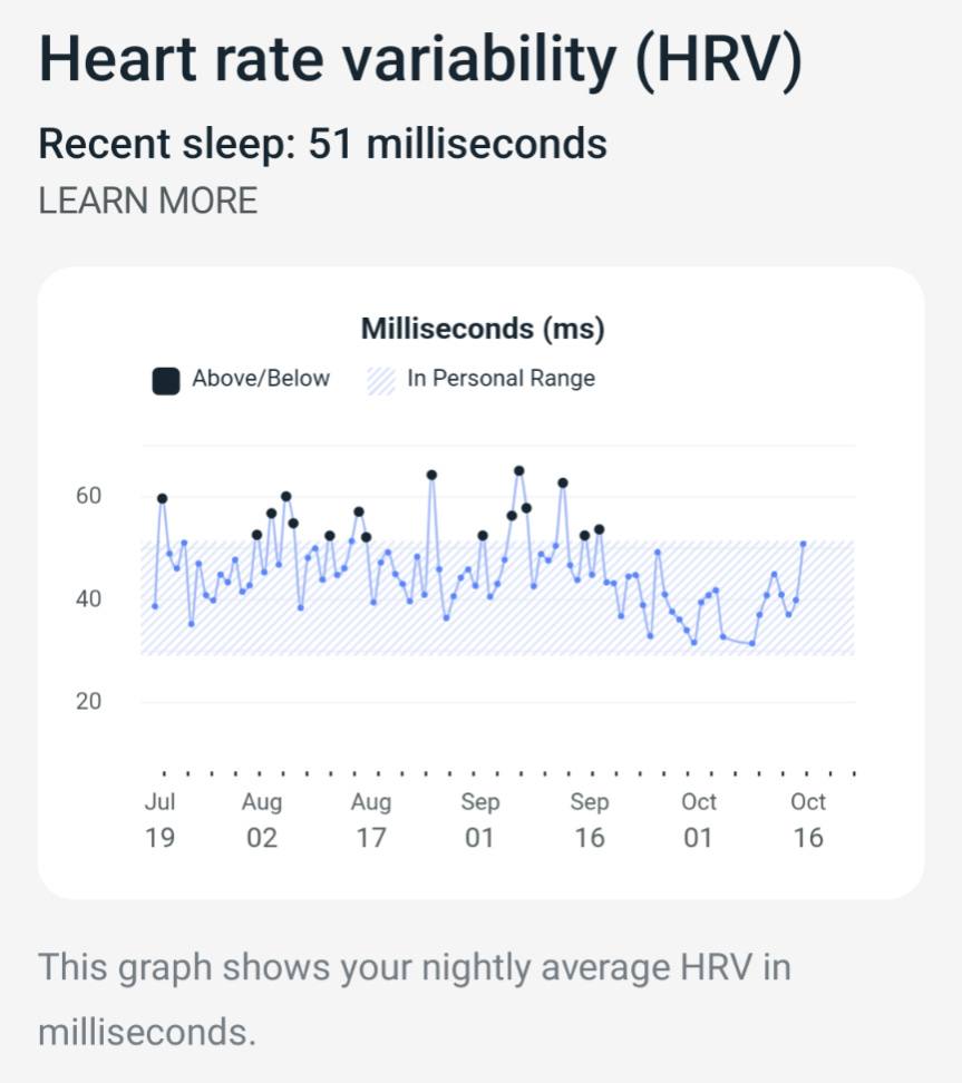 A chart showing Heart Rate Variability, with a trend in the high 50s (which is good) but then a notable drop to consistent below 40s over the last month.