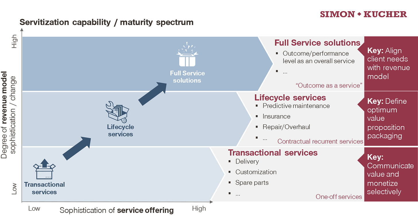 Best-in-class Servitization in a Post-pandemic Environment | Future of  Field Service
