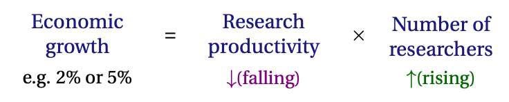 Research productivity x number of researchers = economic growth