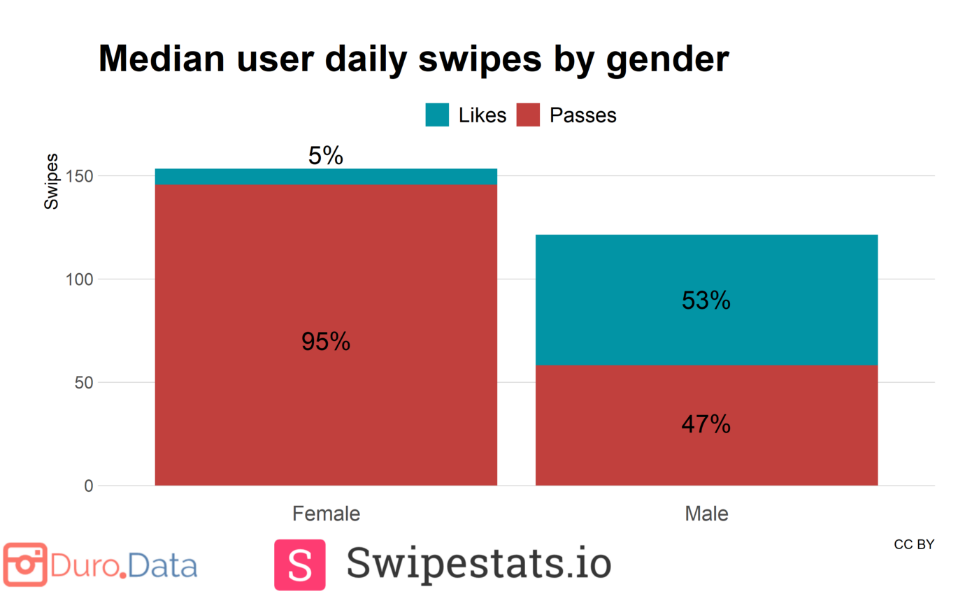 Vertical bar graph. Median user daily swipes (Y-axis) by gender (X-axis). The Y-axis goes from 0 to 150, and red = passes and blue = likes. The female bar is 150 swipes total—95% passes and 5% likes. The male bar is approximately 125 swipes total—47% passes and 53% likes.