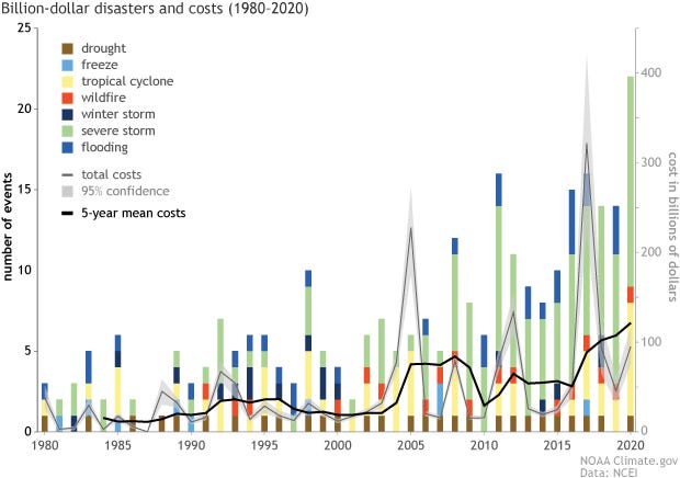 Graph of billion dollar disasters each year (1980-2020) by type, number, and cost