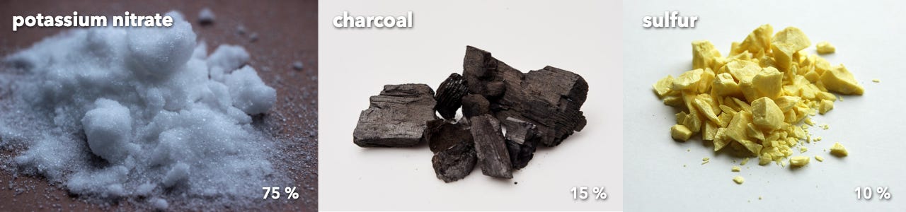 Gunpowder is made from 75% potassium nitrate, 15% charcoal and 10% sulfur