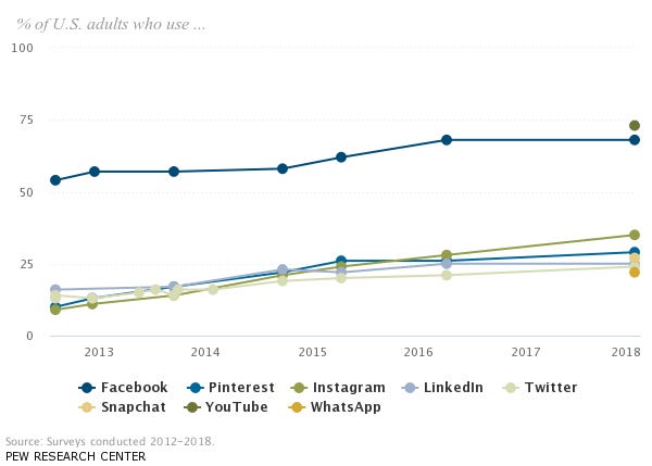 The state of social platforms - Credit: Pew Research Center