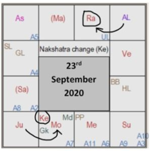 This shows the begining of the end of Coronavirus- Nakshatra change in respect of Ketu on 23rd September 2020