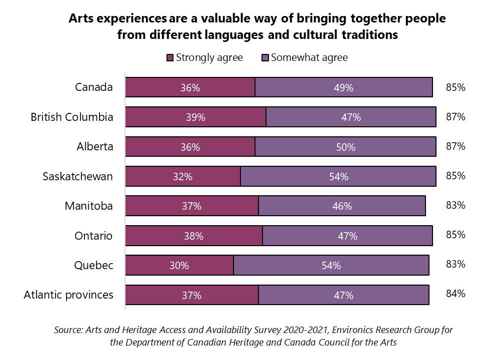 Arts experiences are a valuable way of bringing together people from different languages and cultural traditions. Canada. Strongly agree: 36%. Somewhat agree: 49%. Total agree: 85%. British Columbia. Strongly agree: 39%. Somewhat agree: 47%. Total agree: 87%. Alberta. Strongly agree: 36%. Somewhat agree: 50%. Total agree: 87%. Saskatchewan. Strongly agree: 32%. Somewhat agree: 54%. Total agree: 85%. Manitoba. Strongly agree: 37%. Somewhat agree: 46%. Total agree: 83%. Ontario. Strongly agree: 38%. Somewhat agree: 47%. Total agree: 85%. Quebec. Strongly agree: 30%. Somewhat agree: 54%. Total agree: 83%. Atlantic provinces. Strongly agree: 37%. Somewhat agree: 47%. Total agree: 84%. Three territories. Strongly agree: 63%. Somewhat agree: 30%. Total agree: 92%. Source: Arts and Heritage Access and Availability Survey 2020-2021, Environics Research for the Department of Canadian Heritage and Canada Council for the Arts.
