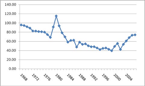 This chart shows the manufacturing and marketing cost component of gasoline from 1968-2004.