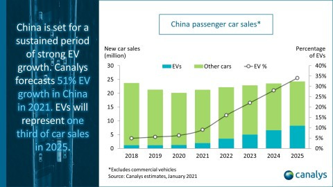 Canalys: China’s electric vehicle sales to grow by more than 50% in 2021 after modest 2020 (Photo: Business Wire)