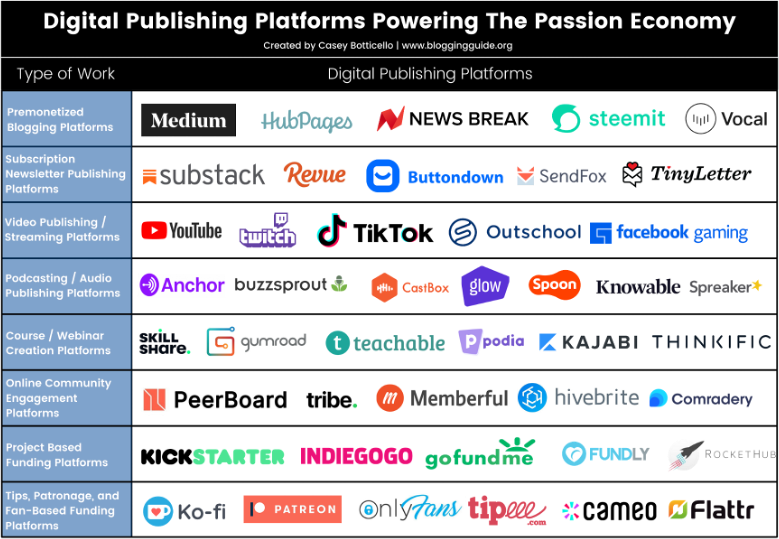 passion economy digital publishing platforms