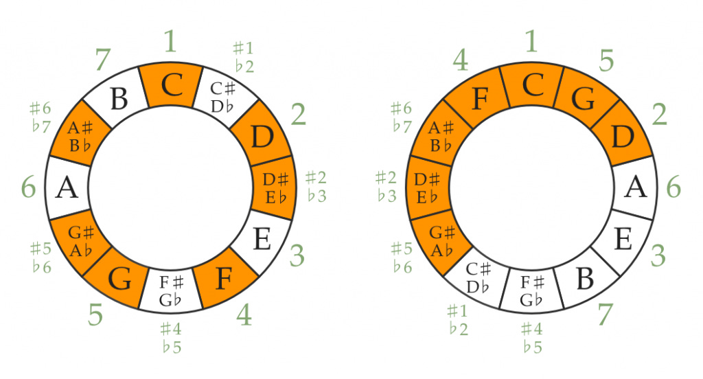 C natural minor