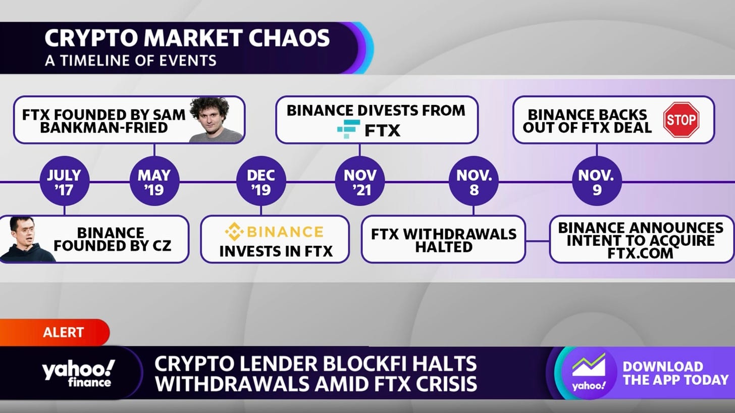 Crypto market in chaos amid FTX collapse, lender BlockFi halts withdrawals