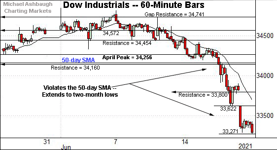 Dow Jones Industrial Average hourly chart, by Michael Ashbaugh, Charting Markets on Substack.com.