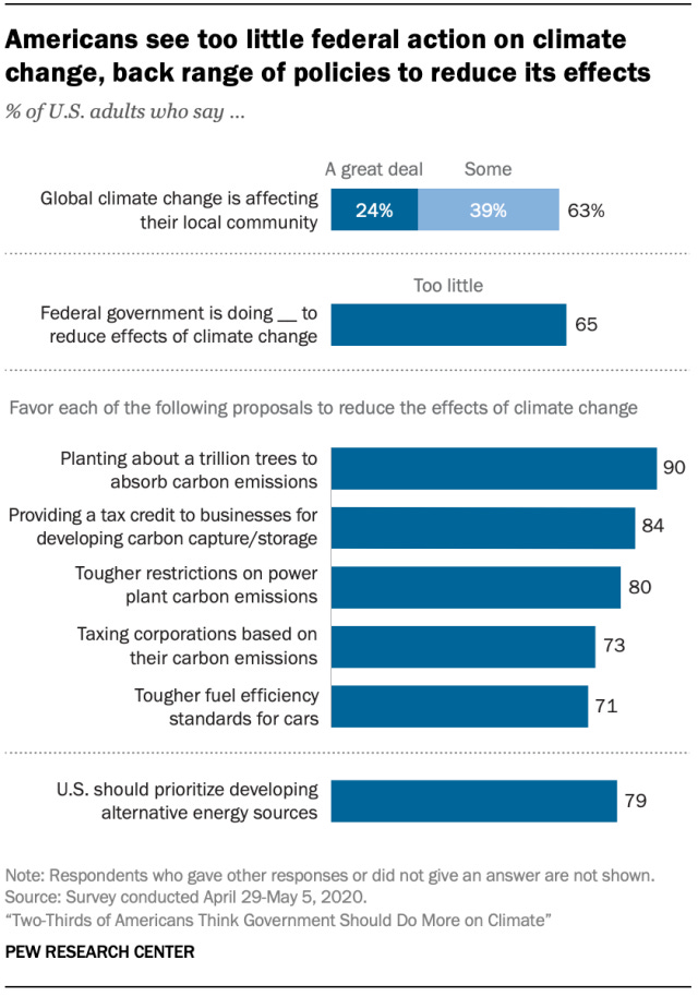Pew Research Center: Americans see too little federal action on climate change, back range of policies to reduce it.